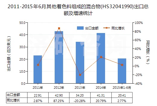 2011-2015年6月其他著色料組成的混合物(HS32041990)出口總額及增速統(tǒng)計